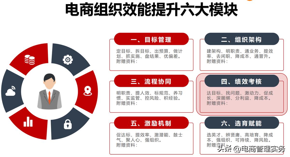 电商用户运营专员工作内容,电商运营绩效考核指标