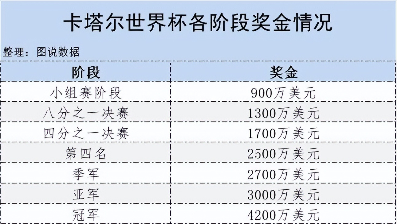 足球世界杯有多少奖金呢,卡塔尔世界杯冠军奖金4200万美元