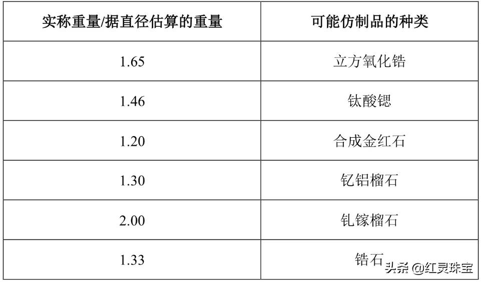 钻石仿制品与真钻石的区别,简述钻石和仿制品的鉴别