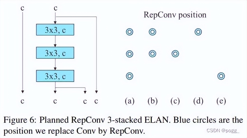 yolov7改进思路,yolov7主要改进点