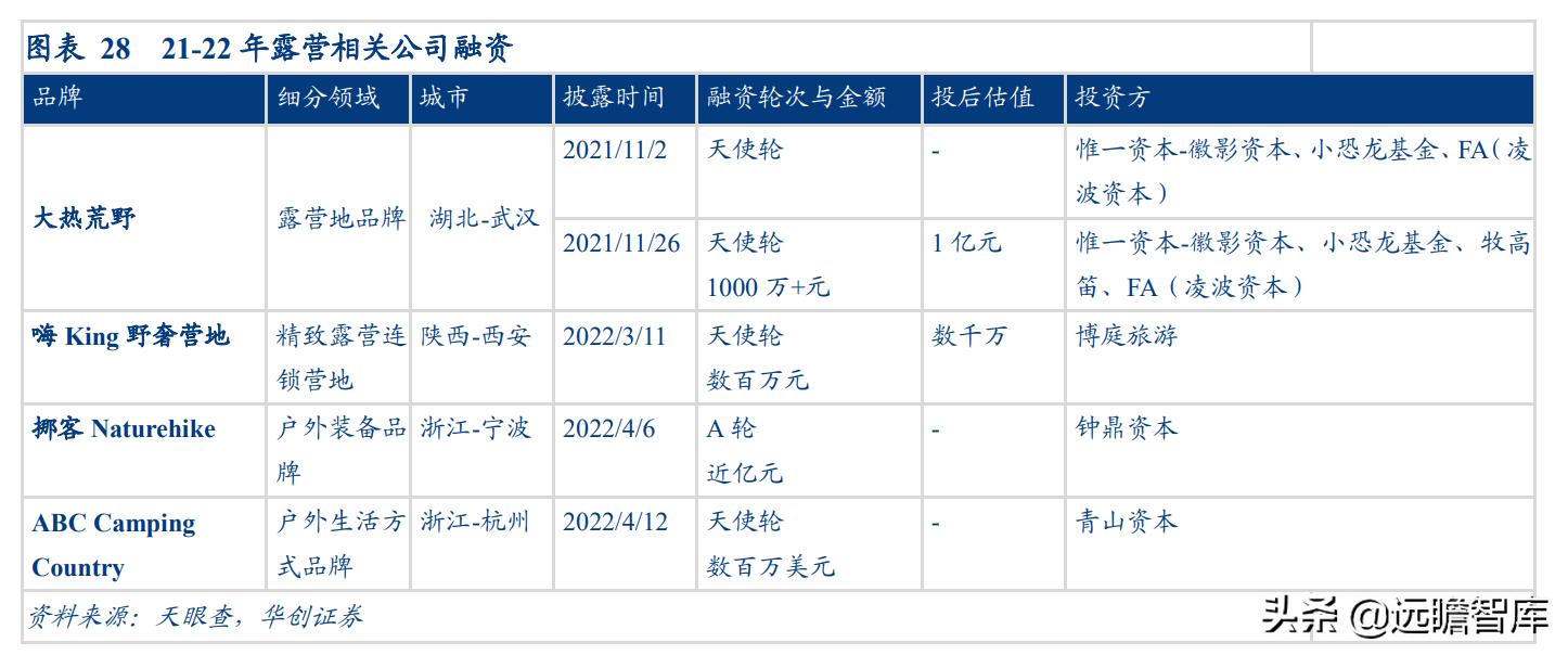 露营旅游近两年发展趋势,旅游行业露营是趋势吗