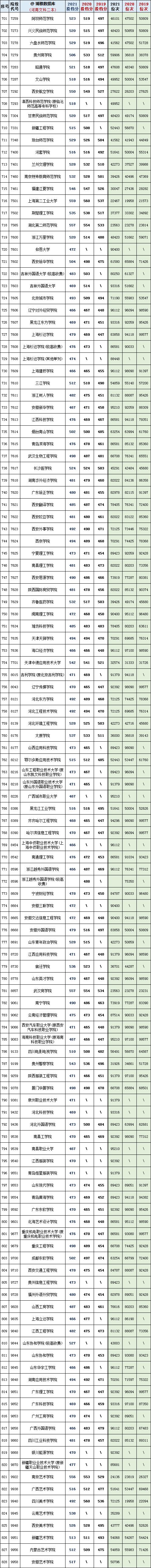 河南省450到500分的二本公办院校,河南19年高考各大院校最低投档线