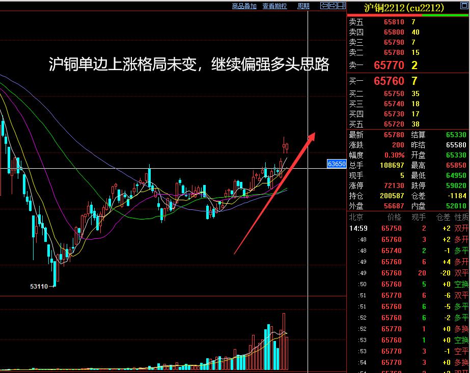 将涞看期,2021.10.19期货夜盘分析