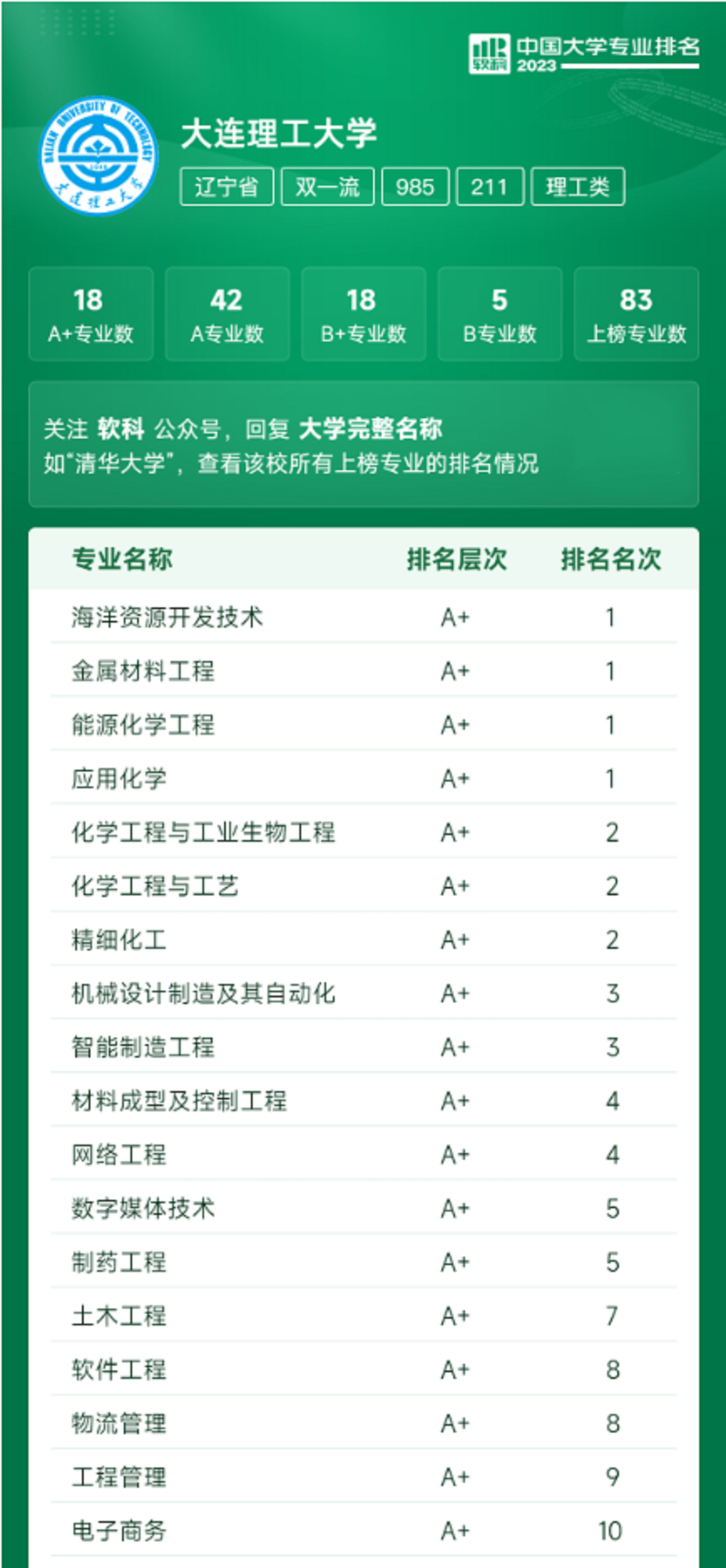刚刚发布！2023中国大学专业排名揭晓，大连理工大学4个专业全国第一！