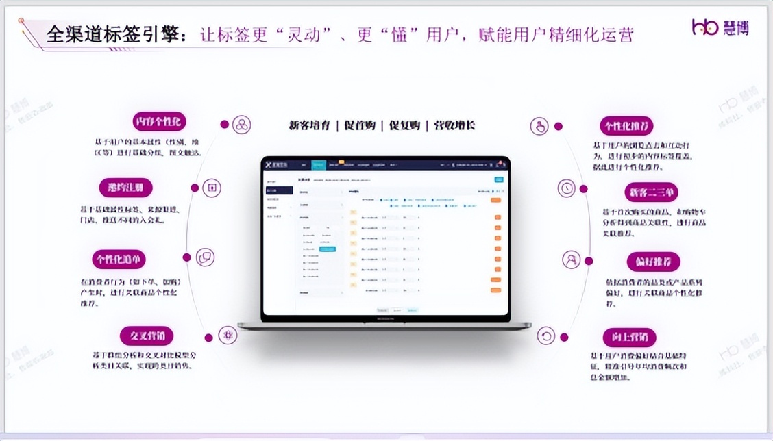 慧博科技云千载：助力客户打造更好的客户旅程，提升会员资产价值