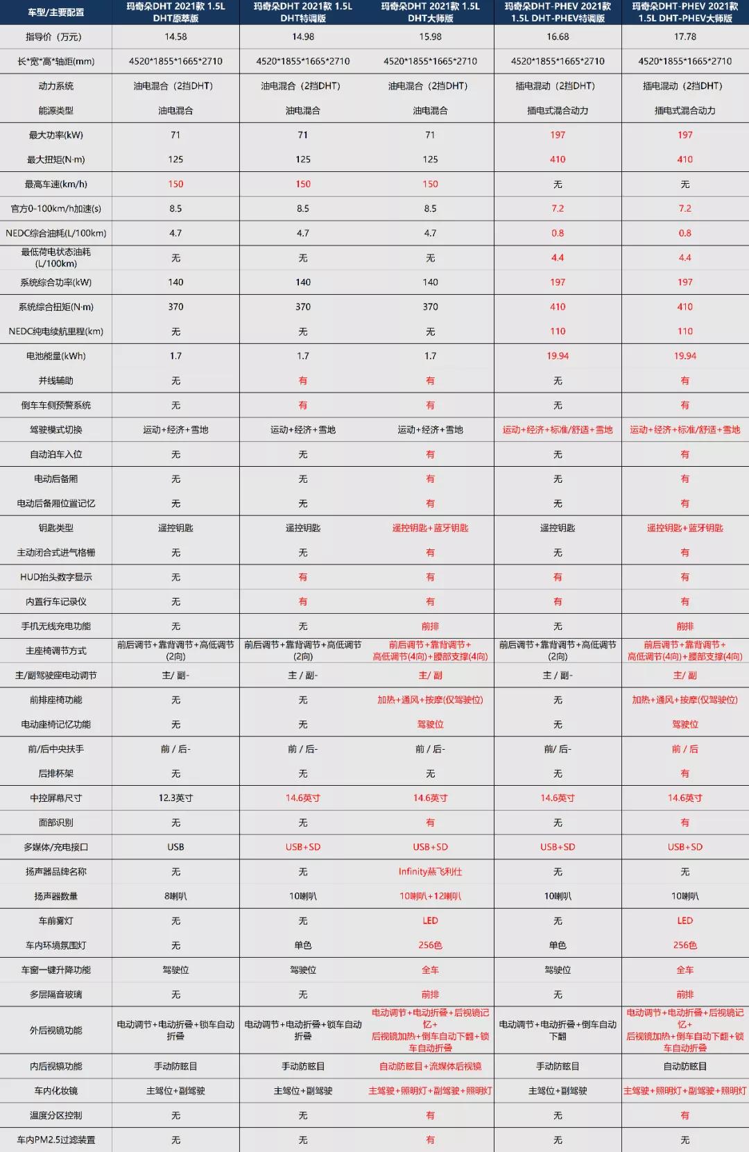 玛奇朵是插电混动版吗,玛奇朵插混版油耗