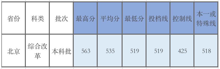 广东的多少分能上厦大,2019年要多少分才能进厦大