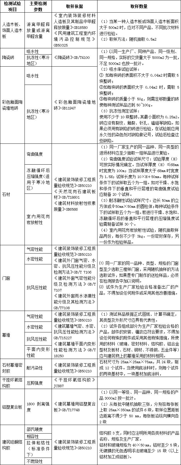 建筑工地哪些材料需要复试报告,施工现场进场材料复试流程