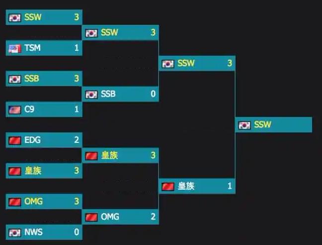 RGE晋级S12八强,rge晋级八强了么