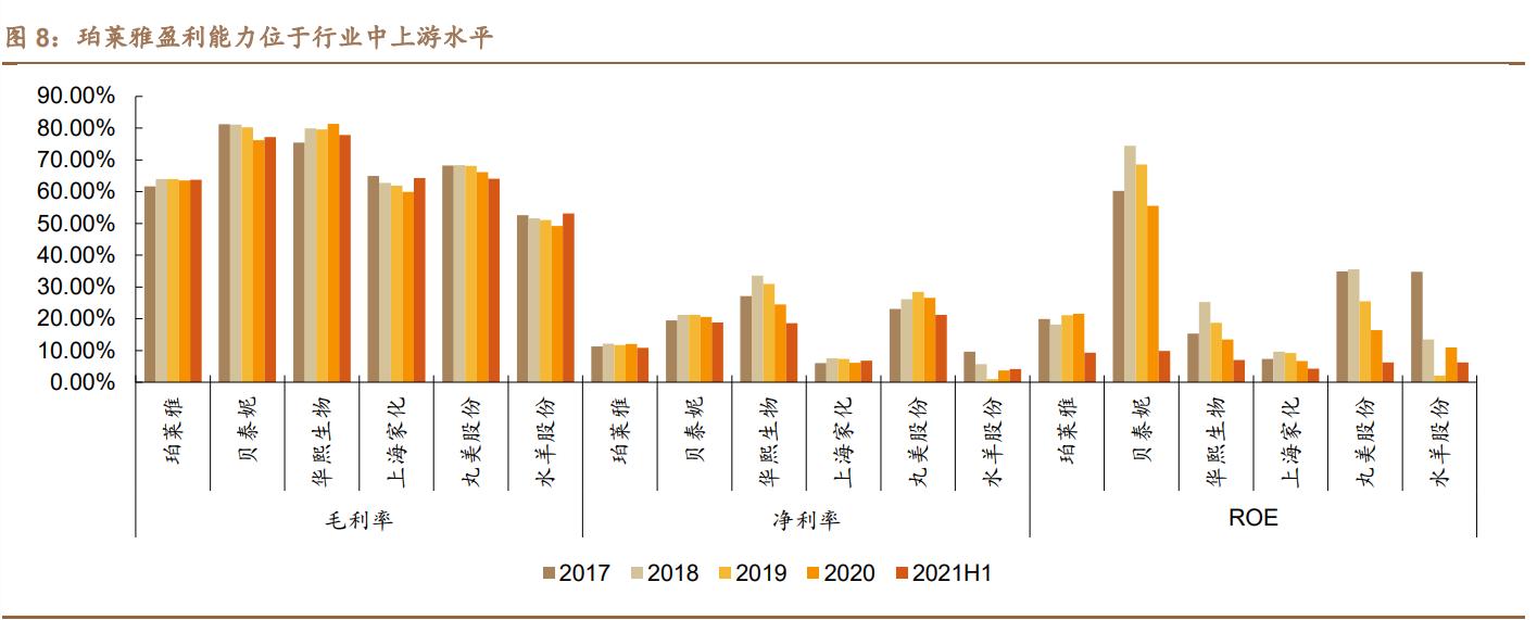 珀莱雅产品分析,珀莱雅研究