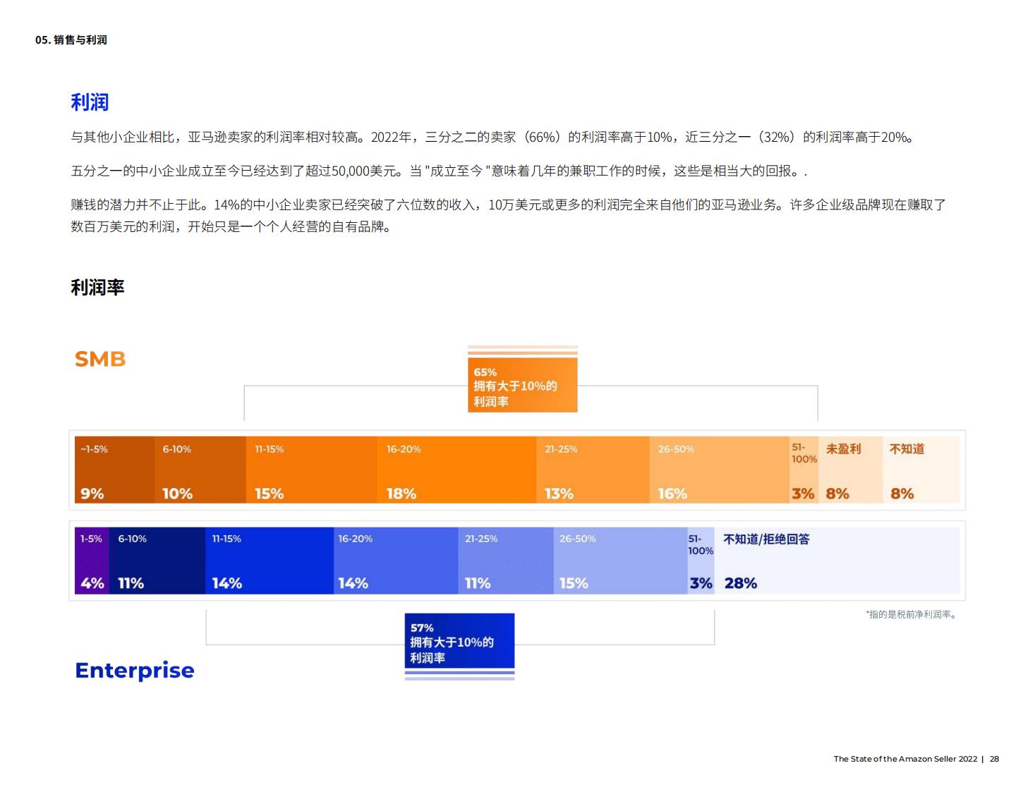 亚马逊开店前期如何提高销量,亚马逊销售额多少才能成为大卖