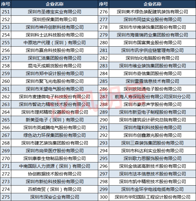 深圳500强企业名单排名,2022深圳500强企业
