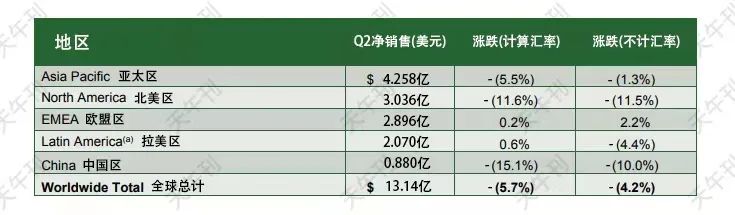 康宝莱2020一季度净销售额,康宝莱财报