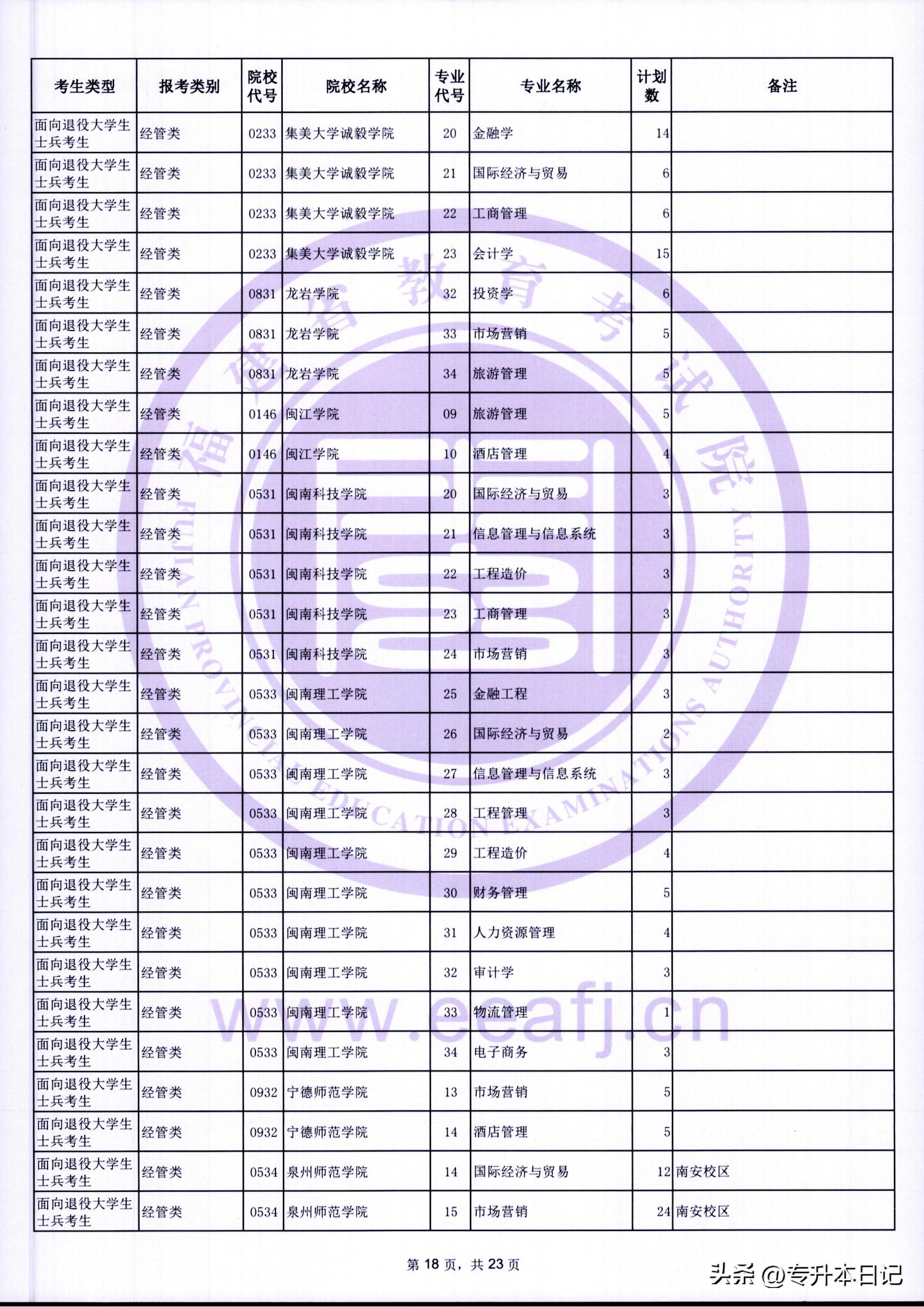 福建2021年专升本报考人数,2023福建专升本招生计划人数