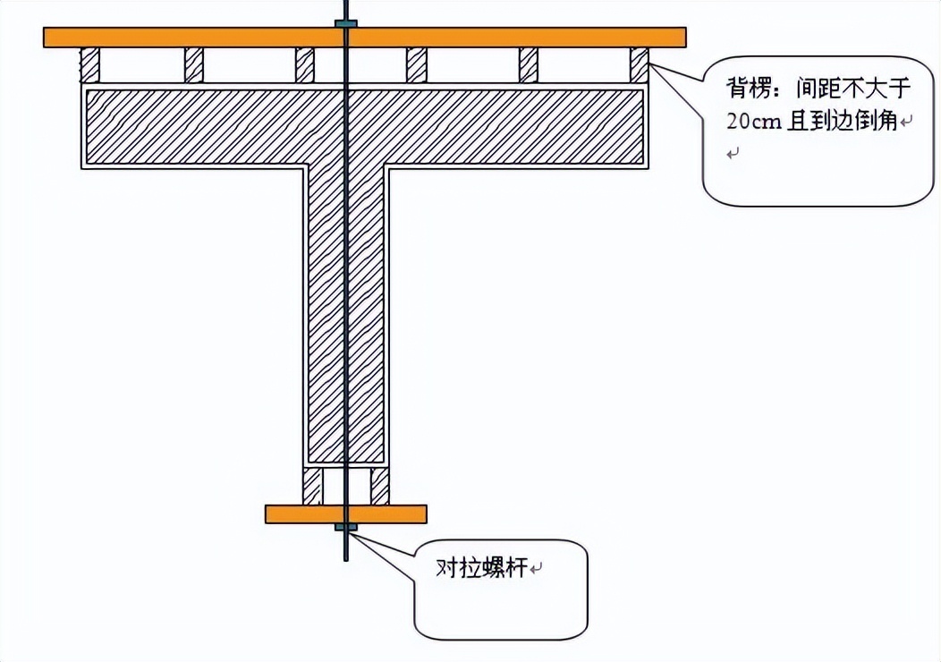 模板支撑体系验收常见问题,模板支撑体系搭设规范是哪个规范