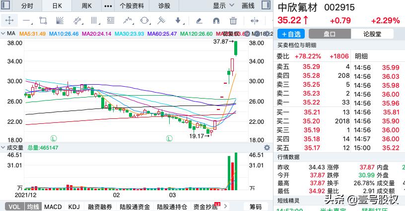 本周涨幅最大的十只股票,本周涨幅前五十名股票