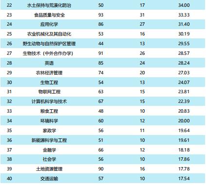 吉林农大就业方向,吉林农业大学就业率最好的专业