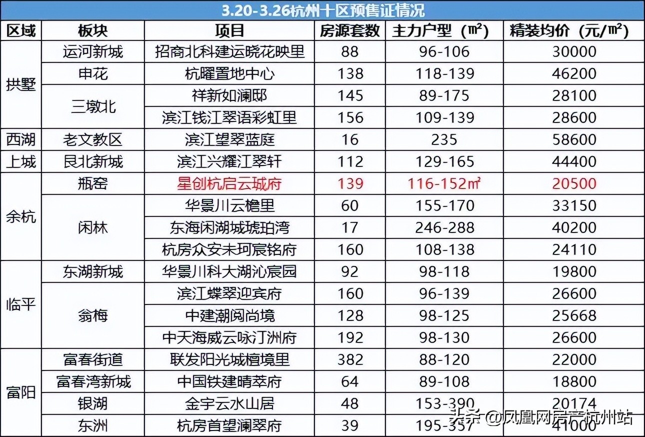 西湖核心区最新楼盘,西湖区楼盘最新消息