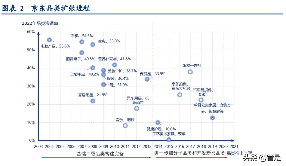 京东供应链取得成效,京东加大供应链建设