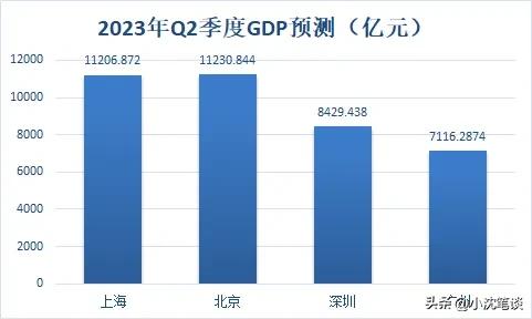 2030年城市gdp预测排名广东城市,广州市2019年gdp一线城市