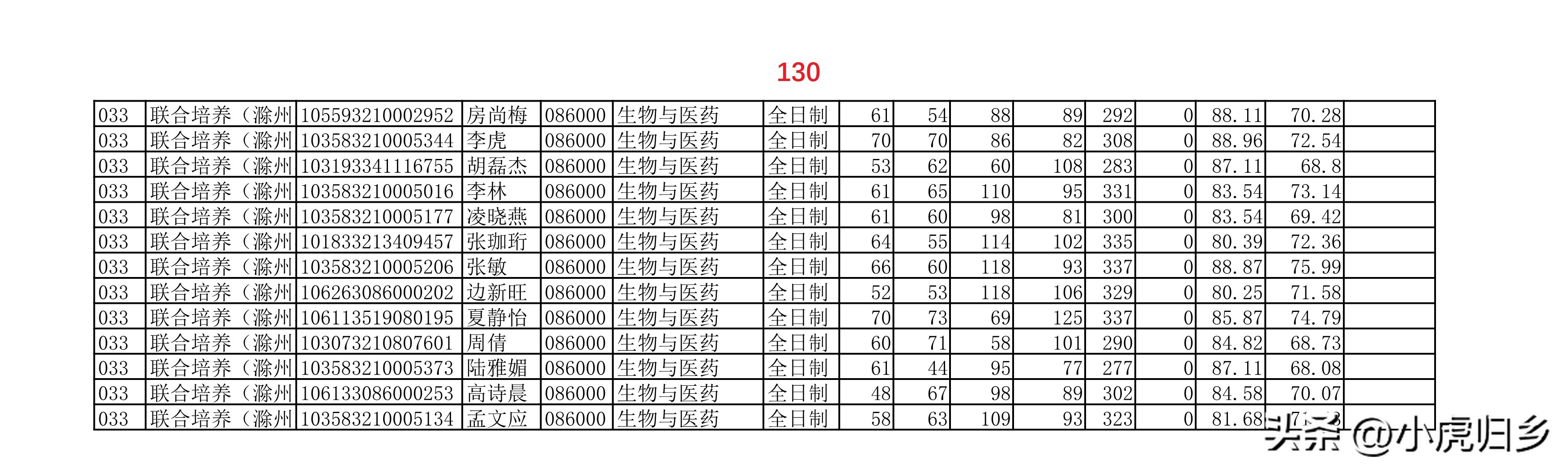 安徽大学2023年硕士研究生拟录取名单（全）