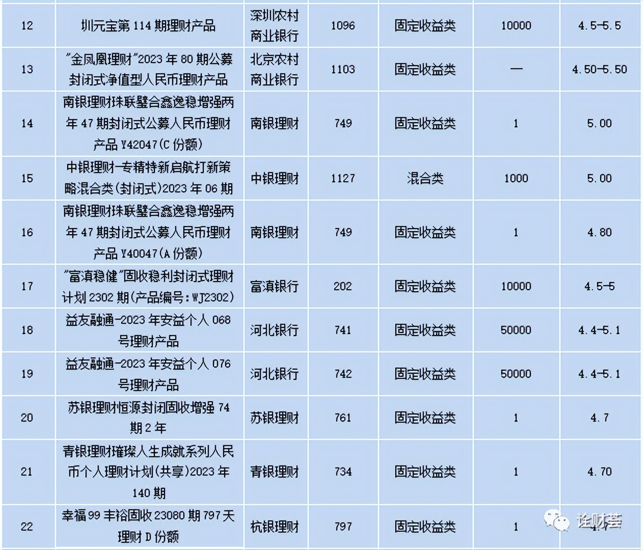 招行明星理财产品,本周最值得买的理财产品
