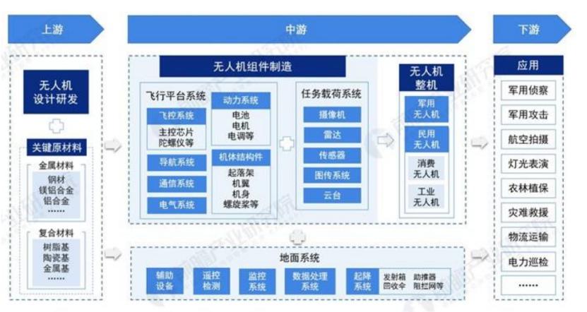 无人机技术的完善与创新,最新无人机系统研发