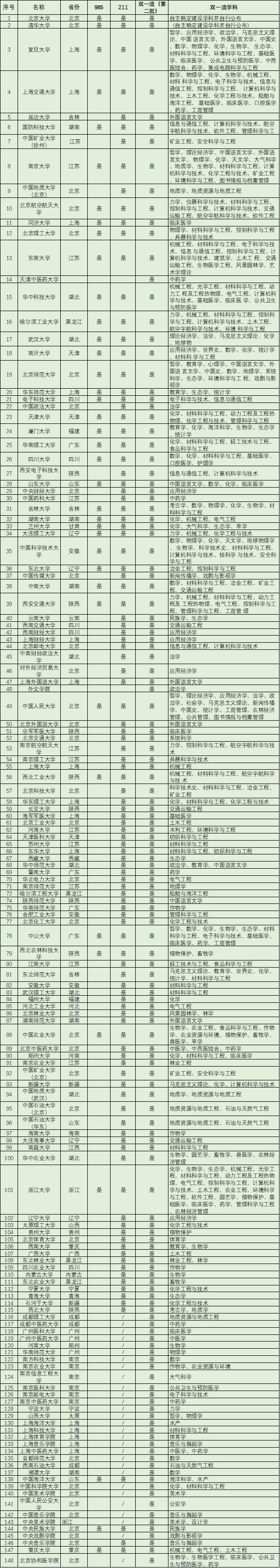 双一流985211大学及重点学科表,211985双一流高校