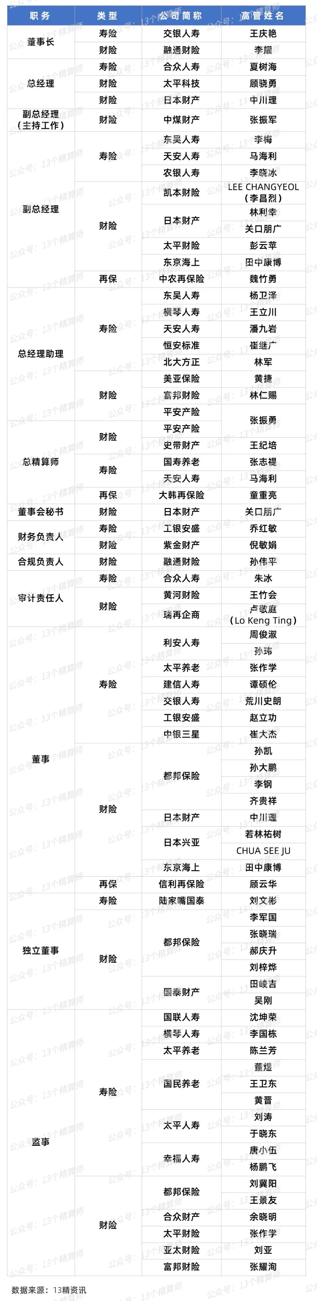 太平保险集团最新领导层名单,太平集团最新任命