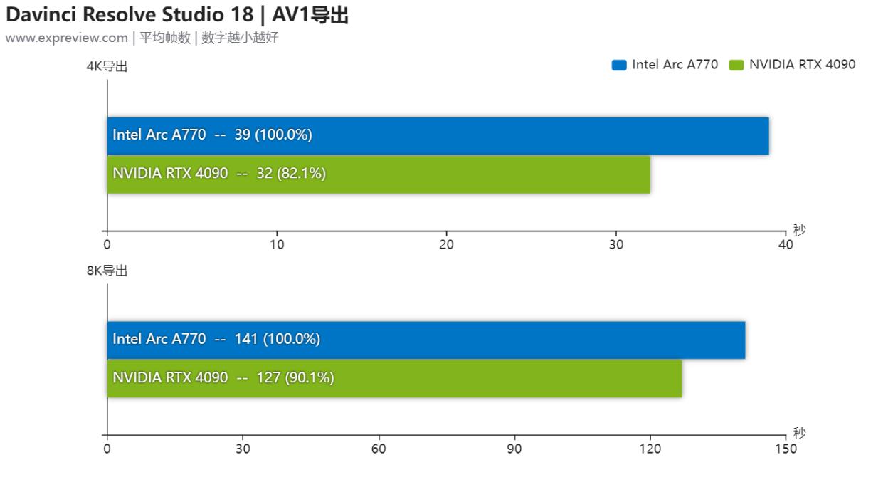 英特尔arca770显卡,英特尔arca770游戏表现