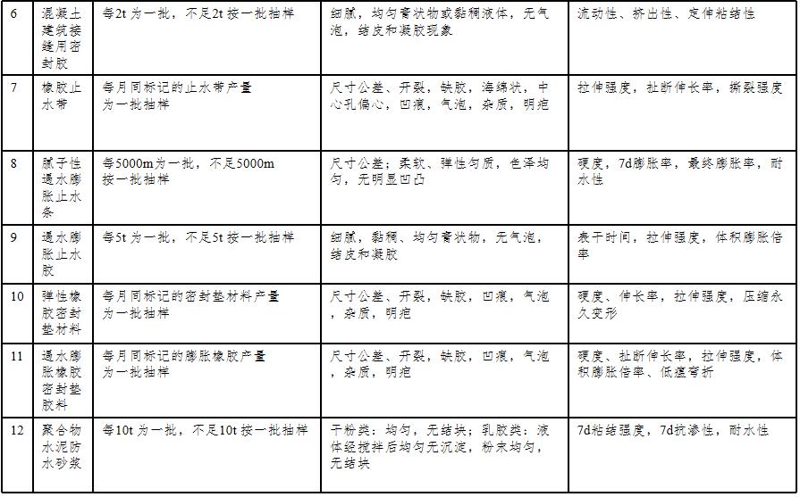 建筑材料见证取样台账样板,建筑材料现场取样存在问题