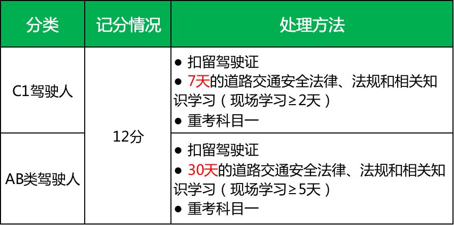 2022年驾照被扣12分以上，有3种方法可以“补救”