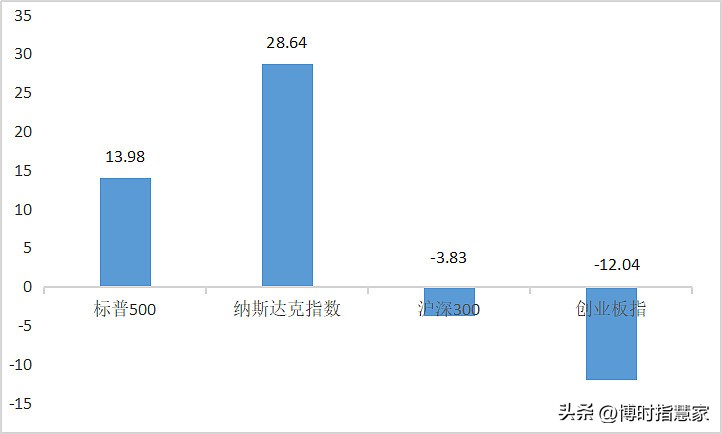 美股上半年利润,美股业绩走势如何