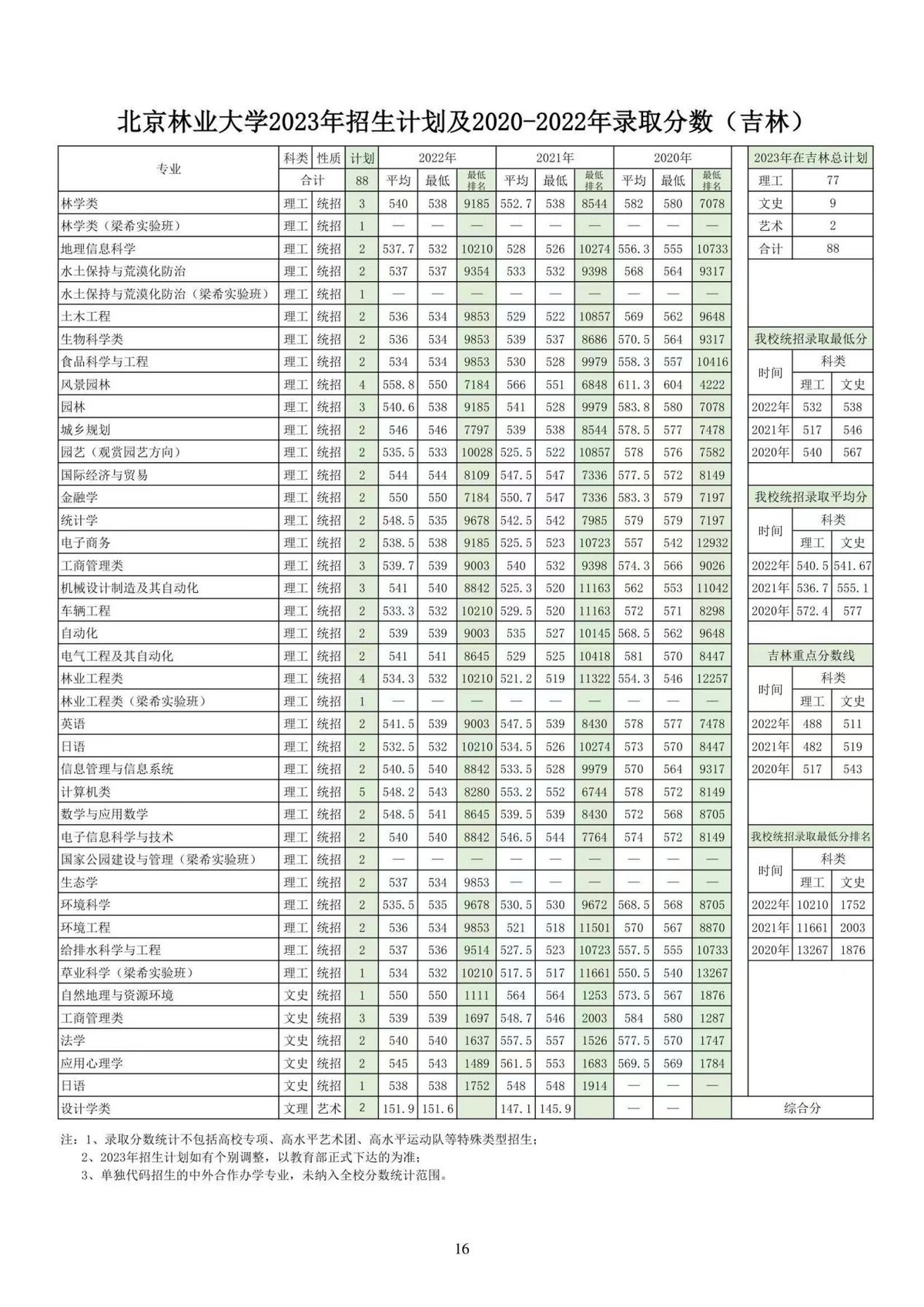 天津考多少分可以上北京林业大学,2023年北京林业大学高考录取分数