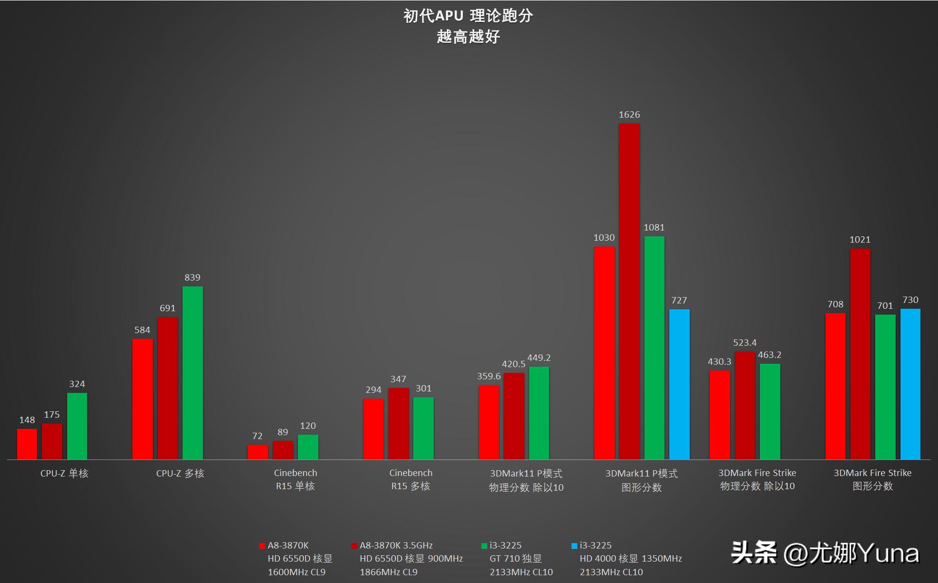 「怀旧」APU的始祖，却是最没存在感的平台——回忆AMDA8-3870K