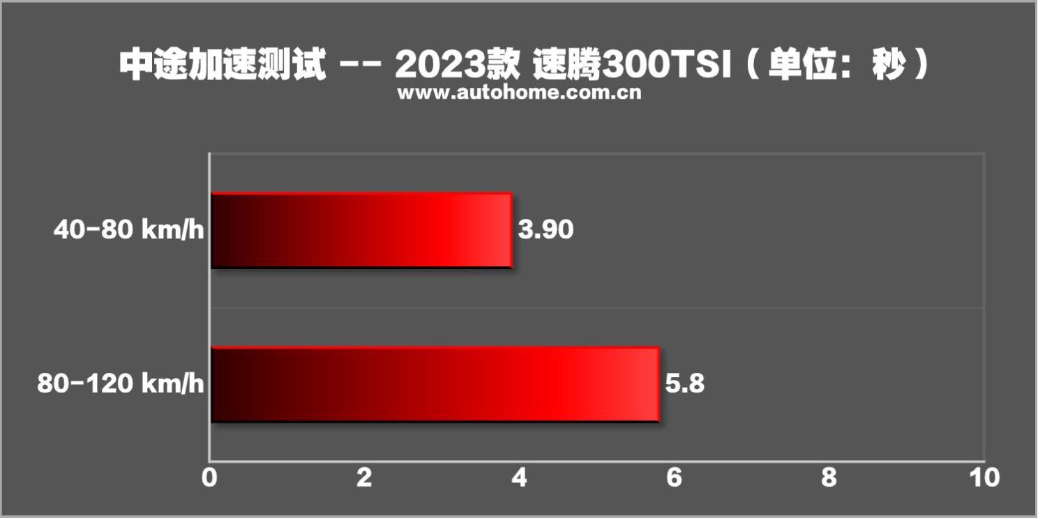 2023款速腾300tsi卓越版,速腾300tsi卓越版零百提速