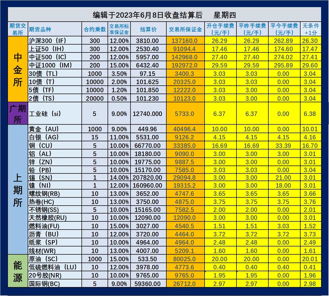 最新期货夜盘保证金一览表,期货品种的手续费和保证金一览表
