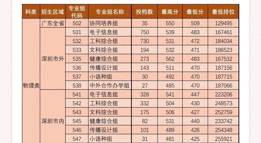 《揭秘2023广东深职专科官方推荐名单，夺冠高校曝光！》