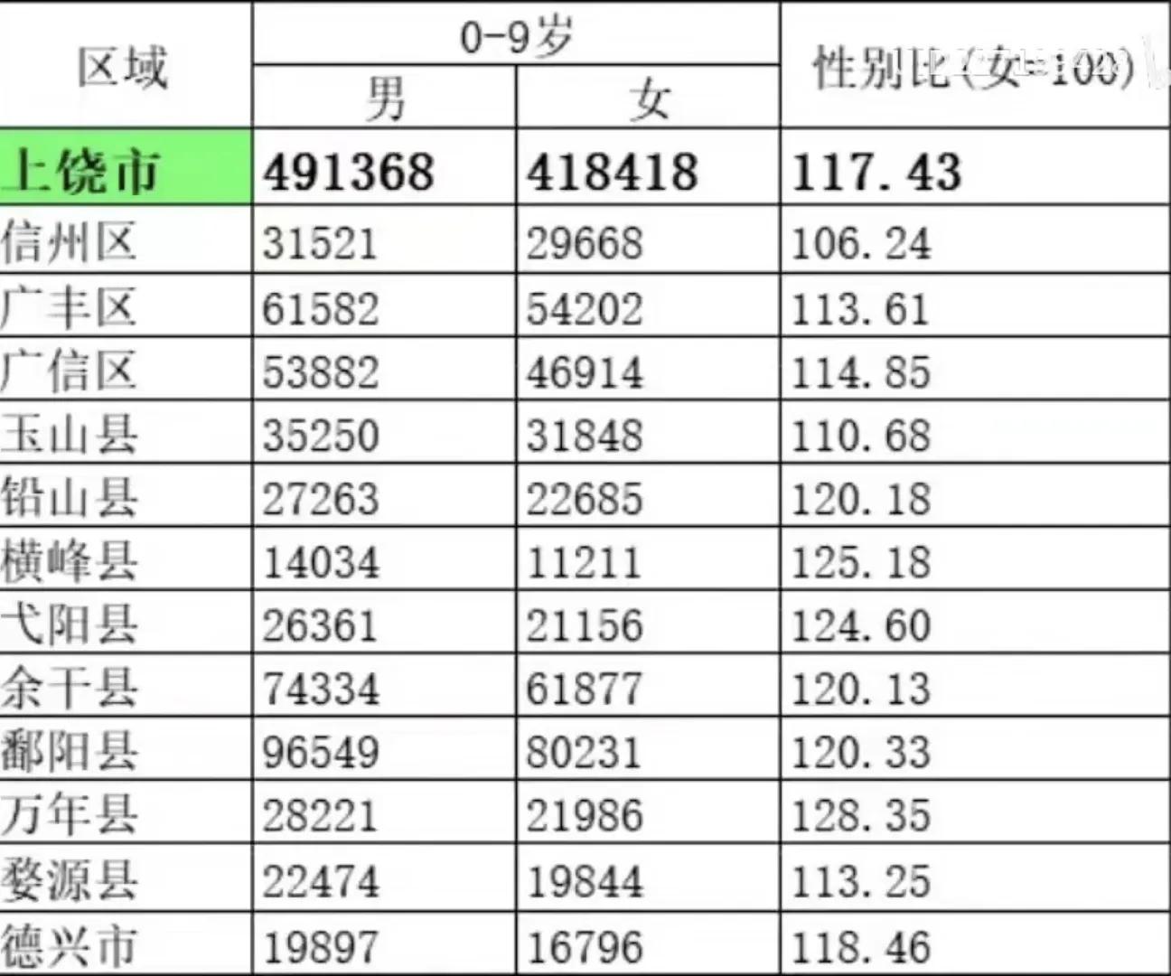 第七次全国人口普查人口男女比例,人口普查数据各个年龄段男女比例