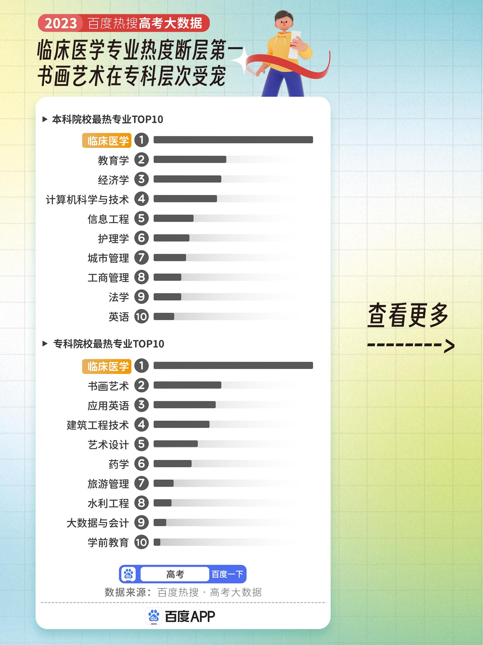 10大热搜专业出炉临床医学专业,2023年临床医学是热门榜首专业吗