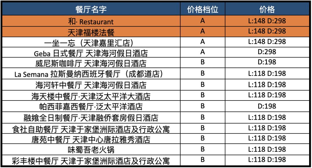 配备一星米其林黑珍珠餐厅,比米其林黑珍珠高端的餐厅