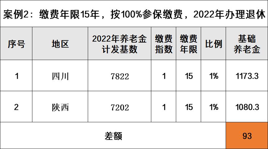 陕西省退休42年工龄有多少养老金,陕西正常和副处退休养老金差多少