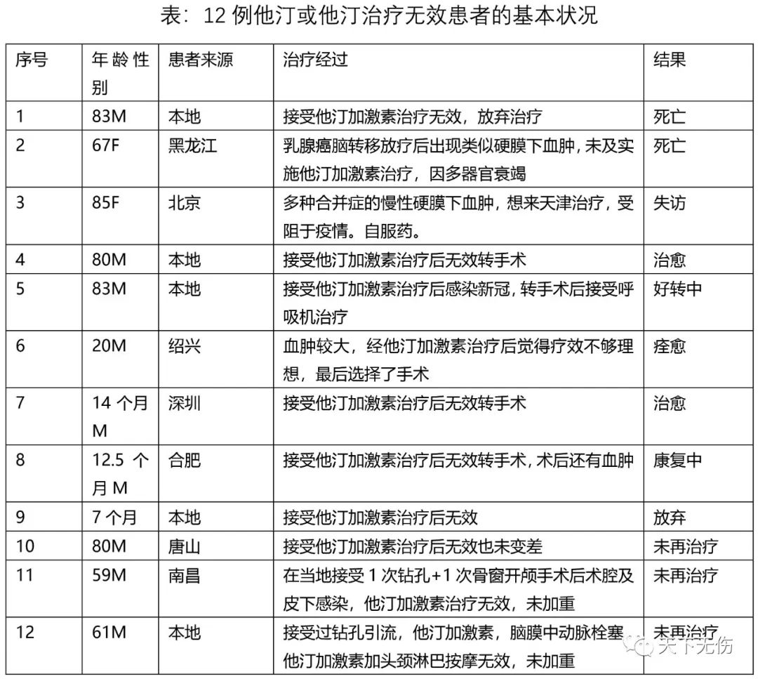 慢性硬膜下血肿临床诊疗指南,慢性硬膜下血肿120例临床分析