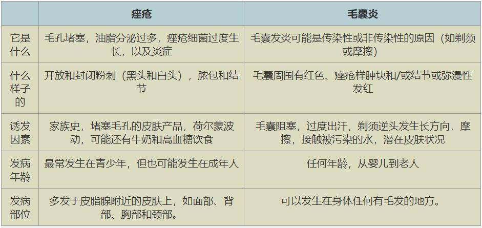 毛囊炎和湿疹的区别,毛囊炎是疮的范畴吗