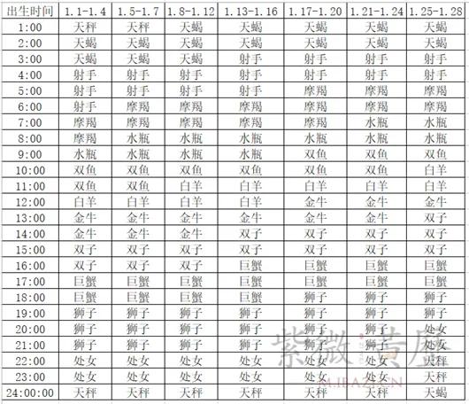 上升星座查询对照表十一月,月亮星座查询对照表