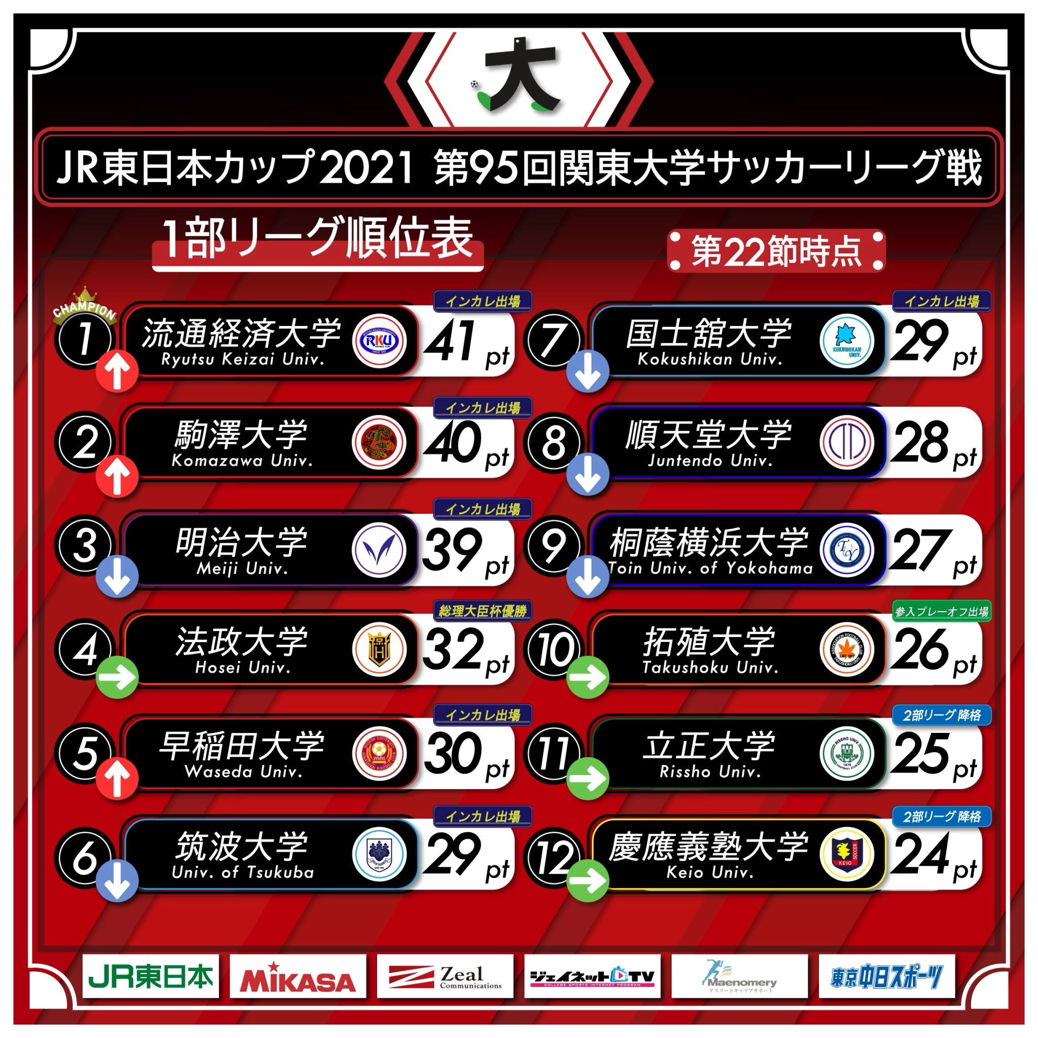 这所日本大学，今年总共有12位毕业生要去踢J联赛