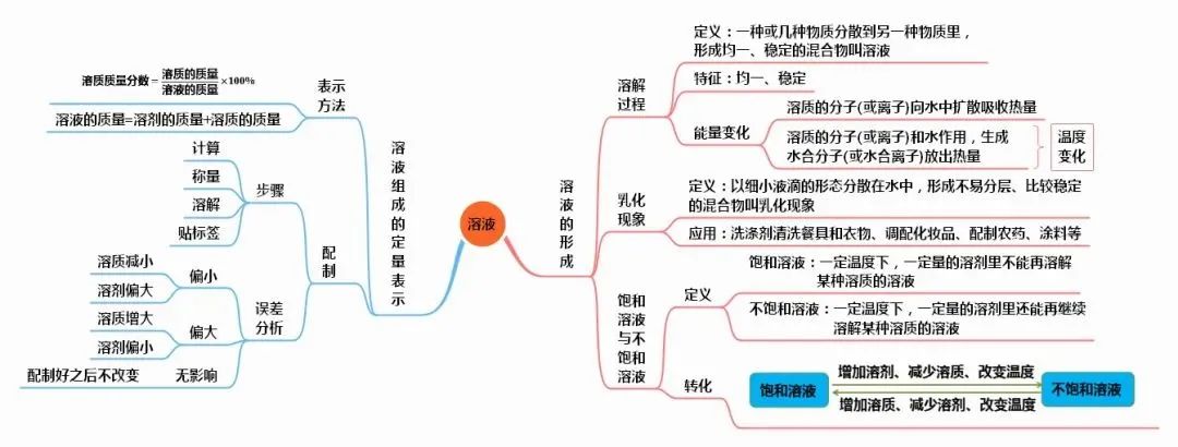 初中化学知识点总结思维导图2020,初中化学详细思维导图速记