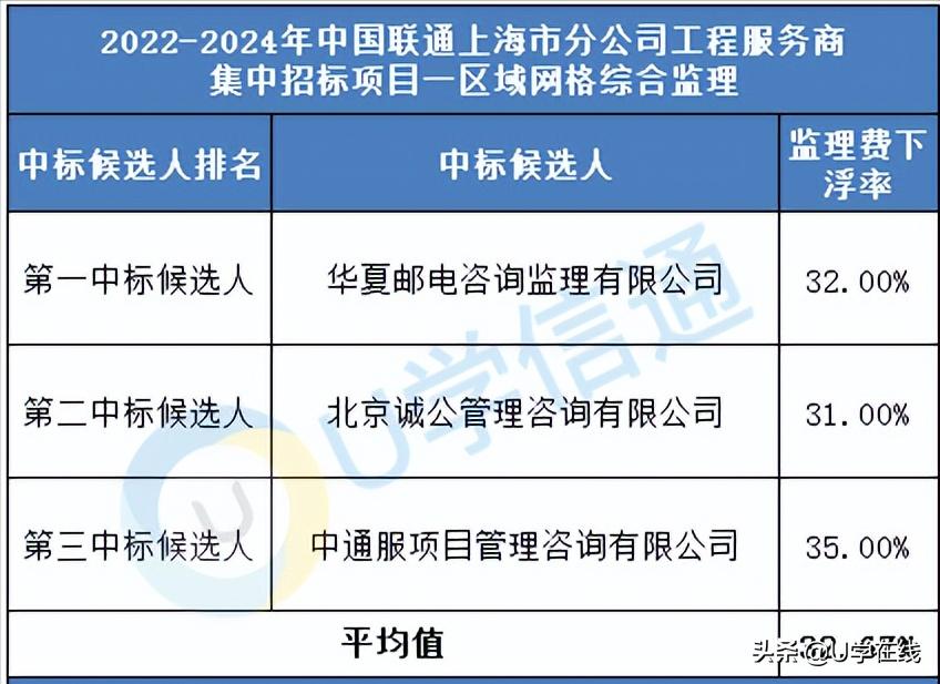 上海中标50个亿工程项目,中国联通最新中标项目