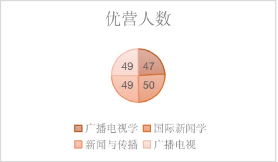 中传新传保研分析：新闻学院/电视学院/传播研究所/戏剧影视学院
