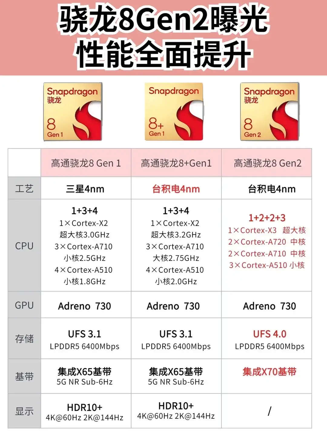 骁龙8+和ufs4.0,骁龙8+支持ufs4.0吗